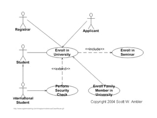 s




http://www.agilemodeling.com/images/models/useCaseReuse.gif
 