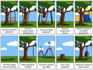 How the                            How the    How the business
How the customer                     How the analyst
                    project leader                      programmer      consultant
  explained it                         designed it
                    understood it                         wrote it     described it




How the project    What operations   How the customer   How it was   What the customer
was documented        installed         was billed      supported      really wanted
 