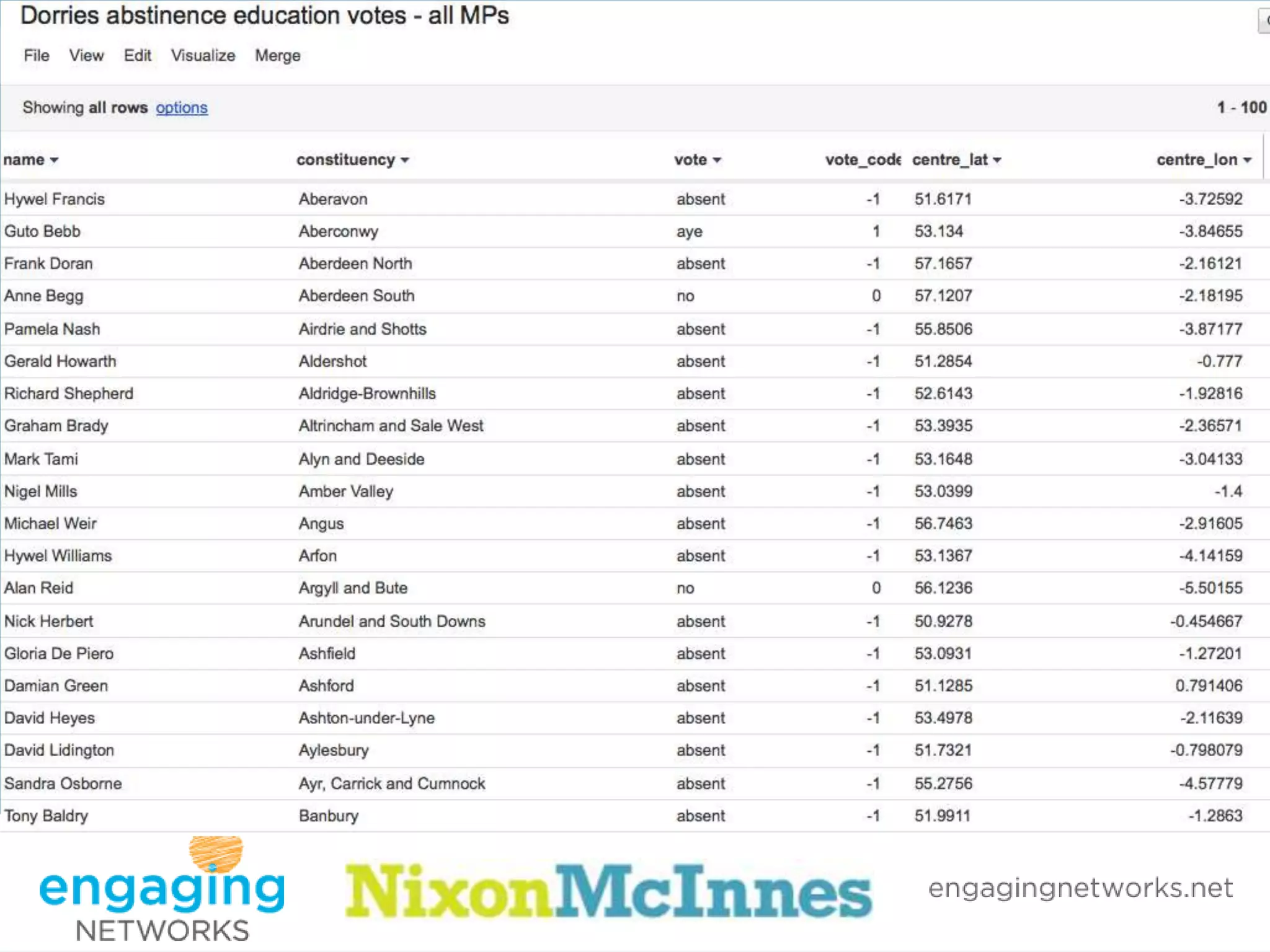 Mapping impact
• Showing MP support for a campaign –
  intentions to vote or how they voted
  – Public Whip
  – Excel spreadsheet
  – Convert votes to numbers e.g. absent = -1, no = 0,
    aye = 1
  – TheyWorkForYou API constitency geo data CSV
  – Google Fusion Tables
     • Vizualize > Map > Configure styles
 