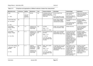 Design Manual – Hydrometry (SW) Volume 4 
Table 6.15 Comparison and applications of different methods of stream flow measurement 
Method/Accuracy Continuous Staffing Maintenance Cost Physical limitations Advantages Disadvantages Applications 
Floats 
(+/- 20%) 
No 1 - 4 
(river size 
and type 
dependent 
) 
Minimal Low An estimate of flow can 
usually be made using 
floats for all but the very 
lowest flows. 
Simple  easy to use 
Cheap 
Can be used when current 
meter gauging not possible 
Hydrometry January 2003 Page 131 
Less accurate than 
other methods 
Estimating position of 
float in river section can 
be problematic 
Where none of the other 
methods are possible or for 
quick reconnaissance 
measurement 
Current meter gaug 
ing - All methods 
(+/- 10%) 
No Simple, Robust, Reliable, 
Can be portable, Widely 
understood and accepted 
Not suitable for very low 
velocities, 
Can be time consuming, 
Point velocities only, 
not continuous 
Derivation of stage - 
discharge relationships, 
investigation 
measurements, checking 
other methods 
Current Meter 
Gauging -wading 
(+/- 10%) 
No 1 -2 Calibration and 
maintenance of 
current meter 
Low Low flows, 
Depth  1.0 m 
0.03m/s  V  1.0m/s 
Simple, can be undertaken 
by only one person, cheap 
Shallow rivers only Low flow investigations, 
deriving lower end of 
stage-discharge 
relationship 
Current Meter 
Gauging - bridges 
(+/- 10 to 15%) 
No 2 - 3 Calibration and 
maintenance of 
current meter 
and bridge 
outfit 
Relatively 
low 
All but extreme low and 
high flows. 
Depth  1.0 m 
V  0.03 m/s 
at very high velocities 
can only position meter 
at surface 
Simple, can be undertaken 
by two people, can cover 
almost full flow range, cheap 
Can get skew flow and 
draw down occurring 
between bridge piers, 
sometimes each bridge 
span has to be 
considered as a 
separate channel. At 
high flows might only be 
able to measure surface 
velocities. Not safe to 
use on busy bridges 
where there is no 
footpath. 
Derivation of stage - 
discharge relationships, 
investigation flow 
measurements. Can be 
used anywhere there is a 
suitable bridge 
Current meter gauging 
- cableways - bank 
operated 
(+/- 10%) 
No 2 - 3 Cableway 
needs periodic 
checking and 
maintenance. 
Calibration and 
maintenance of 
current meter 
Relatively 
high 
capital 
costs 
Width  200 m (300m 
possible) 
Depth  1.0 m 
V  0.03 m/s 
At very high velocities 
can only position meter 
at surface 
On narrower rivers up to 200 
m wide, cheaper and safer 
than manned trolley 
cableway system, safer than 
boat gauging 
Not possible to use on 
wider rivers, say  200 
m, require depth and 
distance measuring 
counters, also 
suspension cable need 
electrical cable 
embodied in it to 
transmit pulses to bank 
from current meter 
Gauging on narrower 
rivers, particularly 
important stage-discharge 
sites where no bridge 
available, always use when 
conditions allow in 
preference to manned 
trolley system 
 