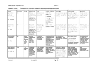Design Manual – Hydrometry (SW) Volume 4 
Table 6.15 (contd.) Comparison and applications of different methods of stream flow measurement 
Method* Continuous Staffing Maintenance Cost Physical limitations Advantages Disadvantages Applications 
Current Meter 
Gauging - 
cableways - 
manned trolleys 
(+/- 10 to 15%) 
No 4 Cableway 
needs regular 
safety checking 
and 
maintenance. 
Calibration and 
maintenance of 
current meter 
High capital costs 
of cableway 
construction 
Width  600 m 
Depth  1.0 m 
V  0.03 m/s 
At very high velocities 
( 4.0 m/s) it will 
probably not be in 
order for the 
operatives to man 
trolley 
Can be used where there is 
no bridge and where it is 
too wide for bank operated 
cableway 
Hydrometry January 2003 Page 132 
Have to be designed to 
high factor of safety, 
operator safety sometimes 
at risk, not possible to use 
on very wide rivers, say 
greater than 600 m 
On wider important 
rivers particularly for 
establishing stage - 
discharge 
relationships 
Current meter 
gauging - boat 
(+/- 15%) 
No 4 Boat needs 
periodic 
checking and 
maintenance. 
Calibration and 
maintenance of 
current meter. 
Boat cableways 
need regular 
maintenance 
Moderately high 
capital cost. Cost 
can become 
considerably 
higher if boat 
cableway 
required. 
Depths  1.0 m 
0.03m/s  V  4.0m/s 
Can be used under a wide 
variety of conditions, the 
only way of current meter 
gauging very wide rivers 
where there is no bridge 
Cannot be used at very 
high velocities due to 
safety considerations, 
positioning the boat where 
there is no cable or tag 
line can be problematic as 
can holding the boat on 
station. 
Wide rivers where 
there is no bridge and 
it is not possible or 
economic to install 
cableway 
Electromagnetic 
Current Meter 
(+/- 10%) 
No Depends 
on method 
of 
deploymen 
t - see 
standard 
current 
meter 
Requires 
checking prior 
to each 
gauging. 
Calibration 
once every 
three years. 
Considerably 
more costly than 
conventional 
current meter 
Limitations dependent 
on same methods of 
deployment as 
conventional current 
meter. Will however, 
measure velocities 
below min. response 
speed of current 
meters but 
uncertainties increase 
Can be used in low 
velocity, shallow , high 
suspended solid and weedy 
conditions 
Still to be fully proven 
Point velocities only 
Can be effected by 
electrical noise 
Uncertainties considerably 
greater at low velocities 
Special applications 
e.g. moving boat 
method, measurement 
of effluents with high 
suspended solids, 
very low flows i.e. 
shallow depths and/or 
low velocities 
Stage-discharge 
(Rated sections) 
(=/- 5 to 20 %) 
Yes 1 - 4 
depending 
on site 
Gauge posts, 
stilling wells 
and other 
installations 
require regular 
checking and 
maintenance. 
Cross-section 
surveys 
Costs dependent 
on type of stage 
measurement 
installation and 
gauging method. 
Range effectively 
limited to current 
meter gauging limits. 
However, methods are 
available for 
extrapolating rating 
curves. 
Continuous or frequent 
estimates of discharge, 
relatively low cost of 
establishment (dependent 
on gauging method), if 
stable control once stage-discharge 
relationship has 
been established only 
periodic check gauging 
required 
Stage - discharge 
relationship derivation 
requires considerable 
current meter gauging 
effort can be unstable 
and/or insensitive, shifting 
controls problematic, can 
be effected by variable 
backwater 
Most 
continuous/quasi-continuous 
flow 
measurement in India 
 