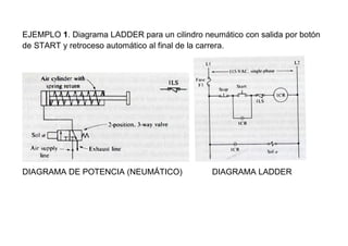 EJEMPLO 1. Diagrama LADDER para un cilindro neumático con salida por botón
de START y retroceso automático al final de la carrera.
DIAGRAMA DE POTENCIA (NEUMÁTICO) DIAGRAMA LADDER
 