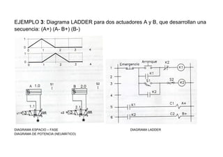 EJEMPLO 3: Diagrama LADDER para dos actuadores A y B, que desarrollan una
secuencia: (A+) (A- B+) (B-)
DIAGRAMA ESPACIO – FASE DIAGRAMA LADDER
DIAGRAMA DE POTENCIA (NEUMÁTICO)
 