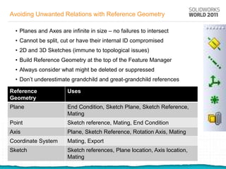 Avoiding Unwanted Relations with Reference Geometry

  • Planes and Axes are infinite in size – no failures to intersect
  • Cannot be split, cut or have their internal ID compromised
  • 2D and 3D Sketches (immune to topological issues)
  • Build Reference Geometry at the top of the Feature Manager
  • Always consider what might be deleted or suppressed
  • Don’t underestimate grandchild and great-grandchild references

Reference               Uses
Geometry
Plane                   End Condition, Sketch Plane, Sketch Reference,
                        Mating
Point                   Sketch reference, Mating, End Condition
Axis                    Plane, Sketch Reference, Rotation Axis, Mating
Coordinate System       Mating, Export
Sketch                  Sketch references, Plane location, Axis location,
                        Mating
 