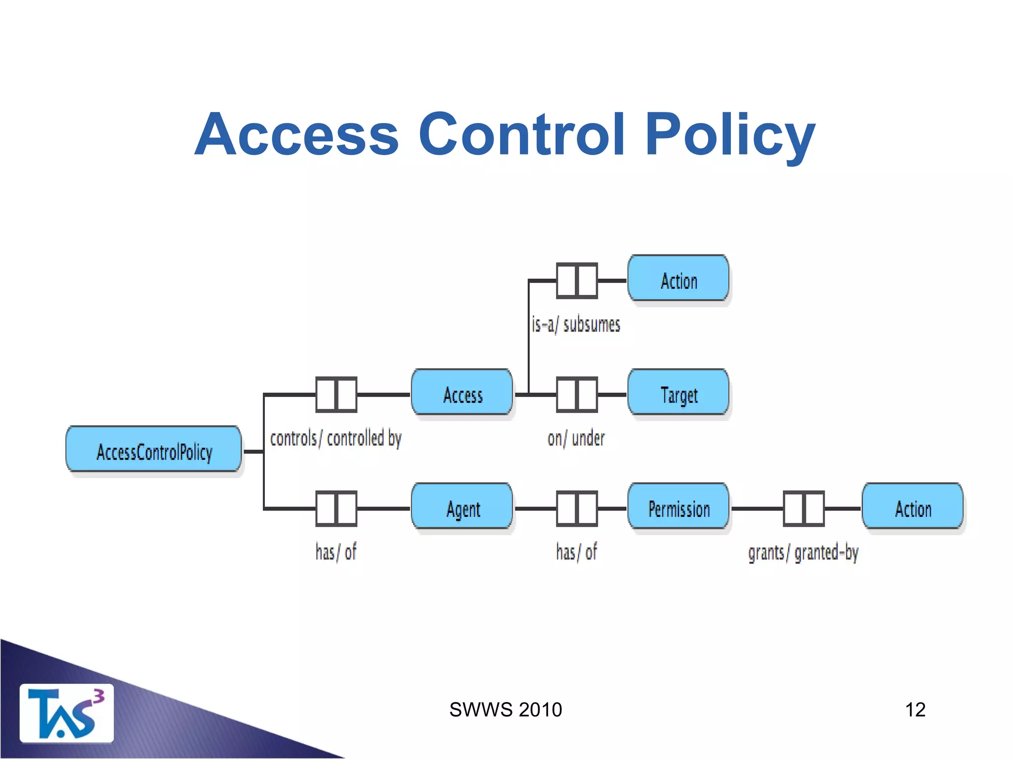 SWWS 2010 12
Access Control Policy
 