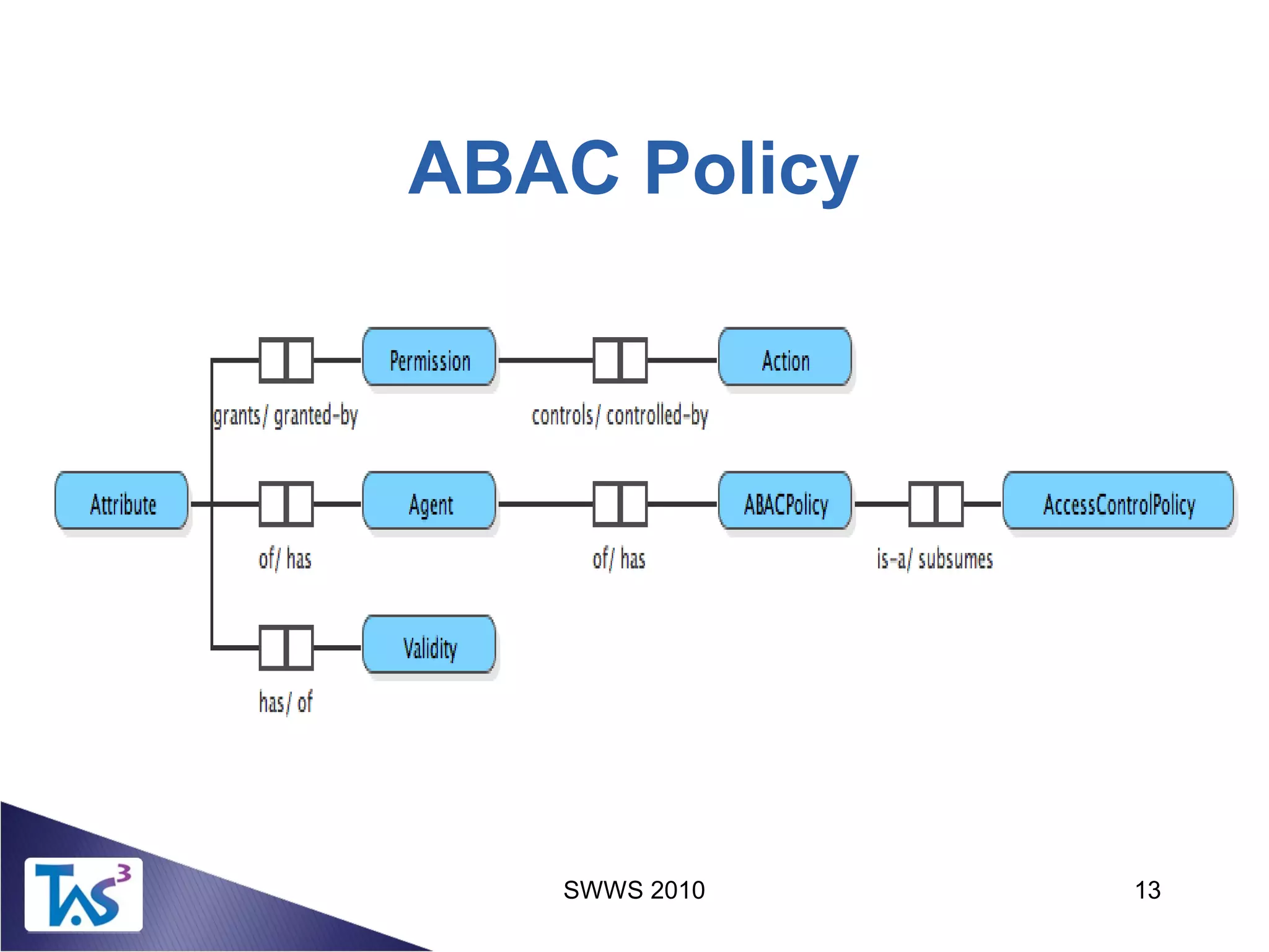 SWWS 2010 13
ABAC Policy
 