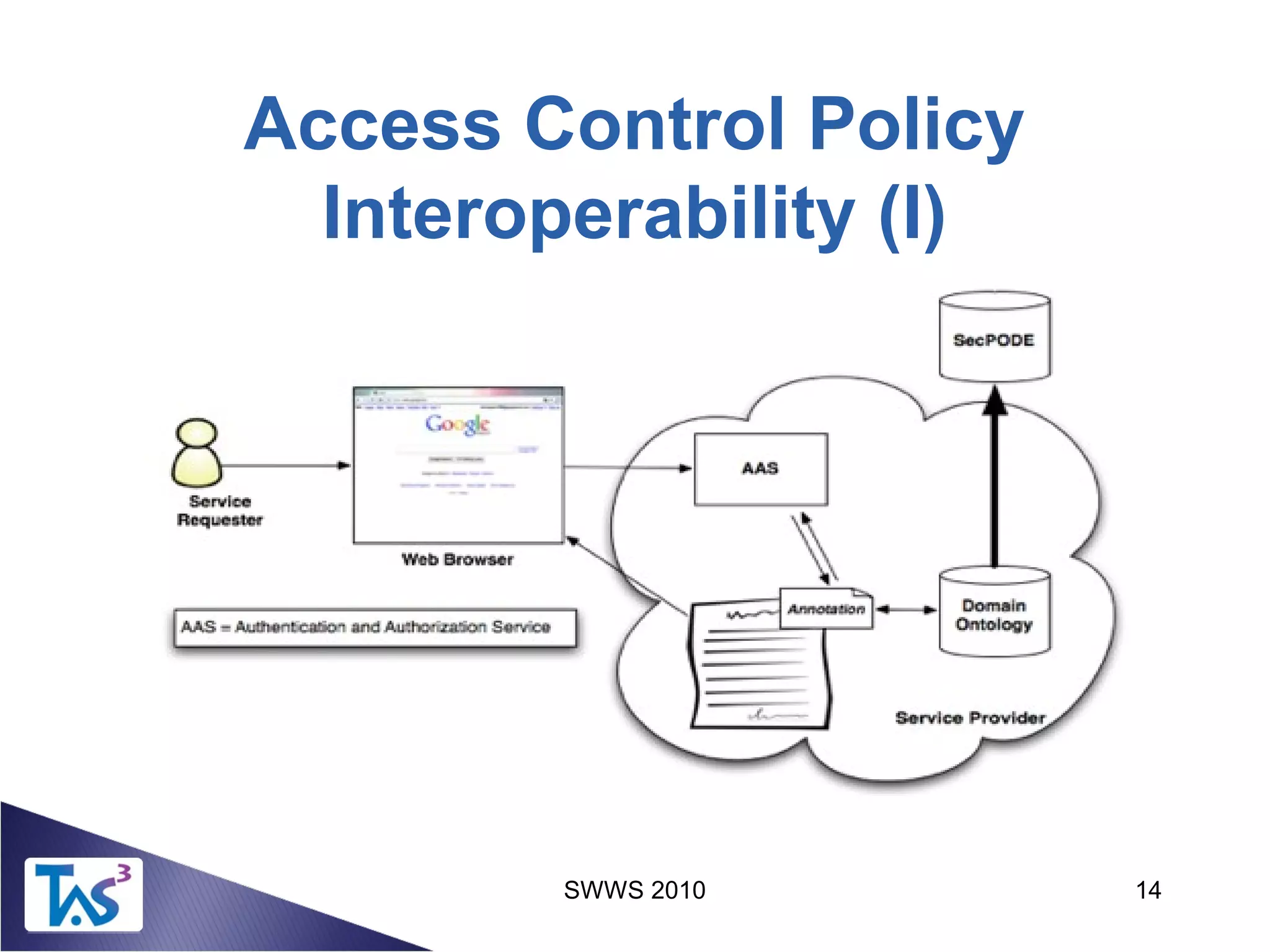 Access Control Policy
Interoperability (I)
SWWS 2010 14
 