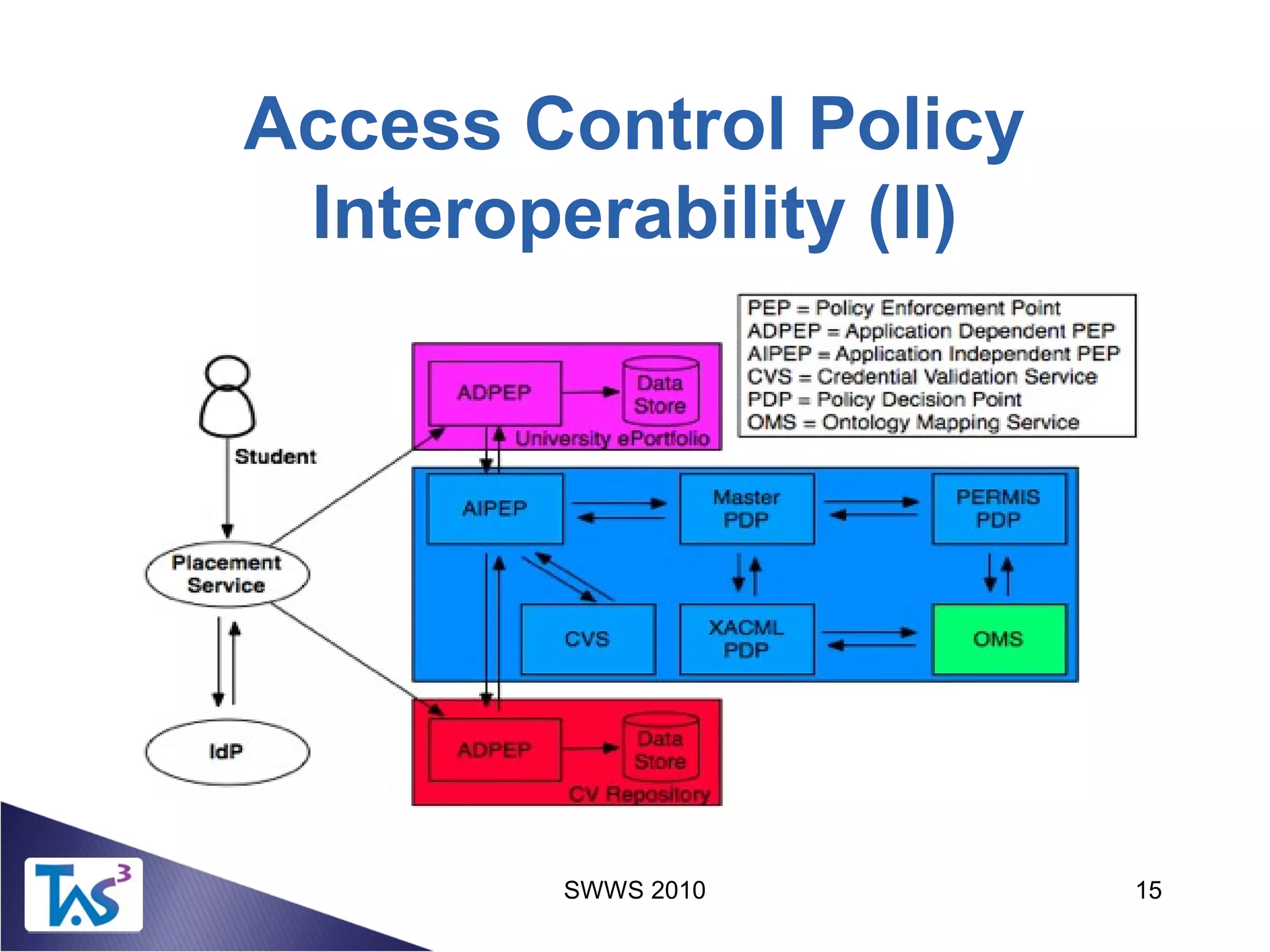 Access Control Policy
Interoperability (II)
SWWS 2010 15
 