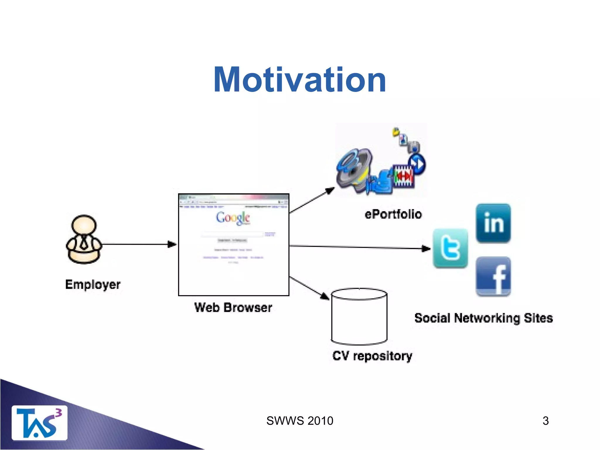 Motivation
SWWS 2010 3
 