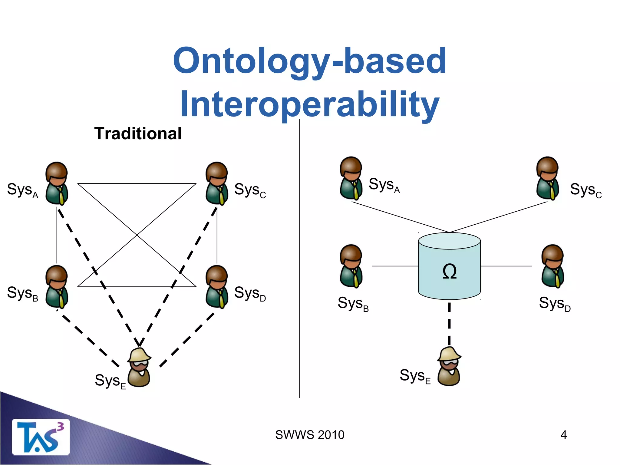 SWWS 2010 4
Ontology-based
Interoperability
Traditional
Ω
SysA SysC
SysB SysD
SysE
SysA SysC
SysB SysD
SysE
 