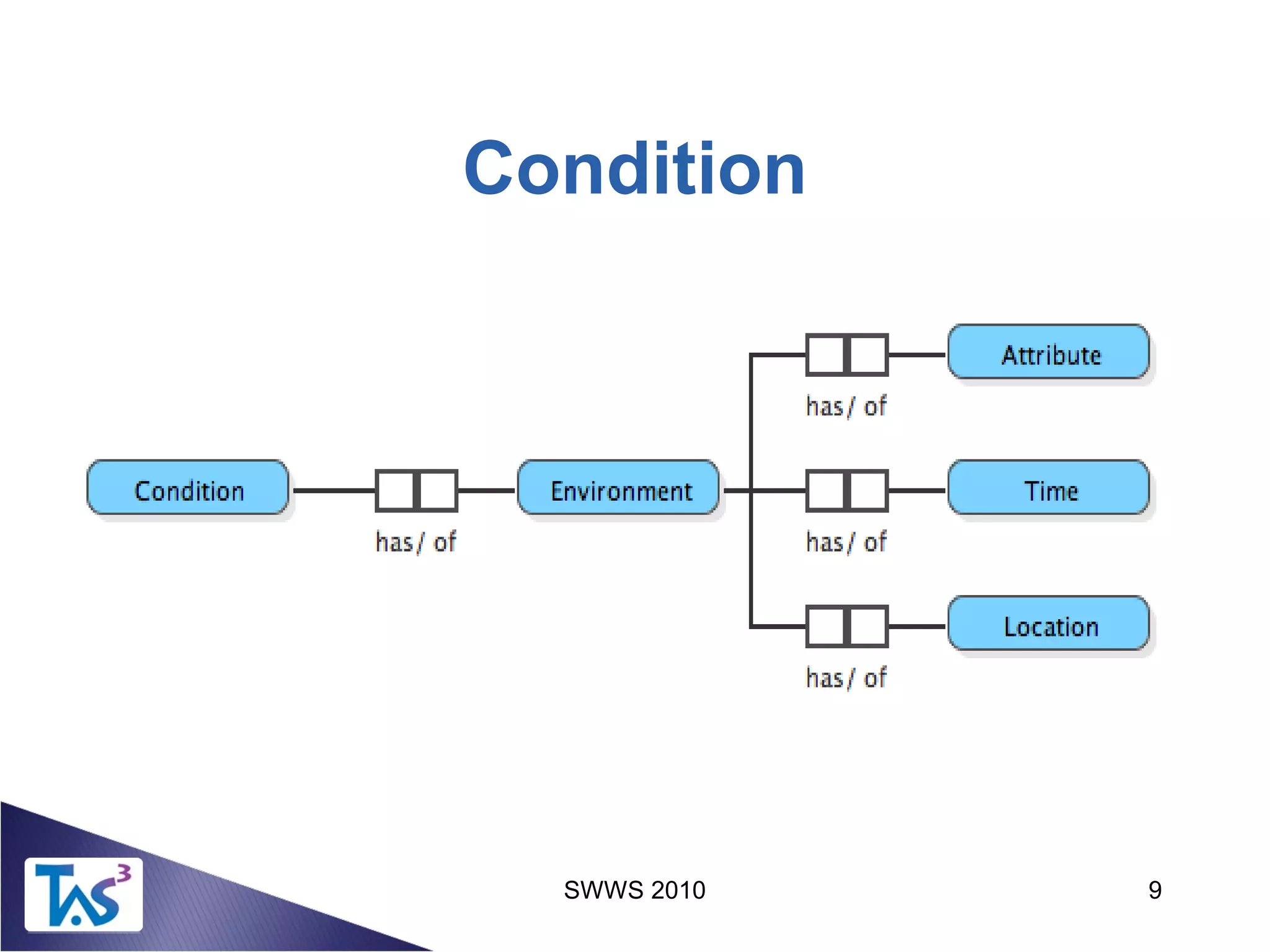 SWWS 2010 9
Condition
 