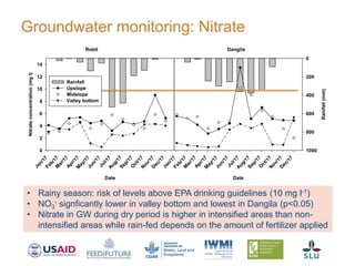 Groundwater monitoring: Nitrate
Date
Jan/17Feb/17M
ar/17Apr/17M
ay/17Jun/17
Jul/17Aug/17Sep/17O
ct/17N
ov/17D
ec/17
Nitrateconcentration(mgl)
0
2
4
6
8
10
12
14
Rainfall
Upslope
Midslope
Valley bottom
Date
Jan/17Feb/17M
ar/17Apr/17M
ay/17Jun/17
Jul/17Aug/17Sep/17O
ct/17N
ov/17D
ec/17
Rainfall(mm)
0
200
400
600
800
1000
Robit Dangila
• Rainy season: risk of levels above EPA drinking guidelines (10 mg l-1)
• NO3
- signficantly lower in valley bottom and lowest in Dangila (p<0.05)
• Nitrate in GW during dry period is higher in intensified areas than non-
intensified areas while rain-fed depends on the amount of fertilizer applied
 