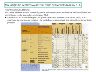 •MATRICES CAUSA-EFECTO:
Son cadros de dobre entrada nos que figuran as accións que provocan alteración (columnas) fronte aos
elementos do medio que poden ser alterados (filas).
• A máis usada é a matriz de Leopold, na que en cada cadro aparecen dous valores (M/I); M é a
magnitude ou extensión do impacto; I é a calidade ou importancia de dita alteración no conxunto do
proxecto.
AVALIACIÓN DO IMPACTO AMBIENTAL: TIPOS DE MATRICES PARA UN E.I.A.
 