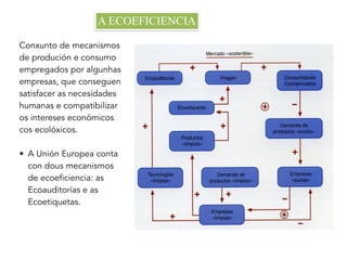 A ECOEFICIENCIA
Conxunto de mecanismos
de produción e consumo
empregados por algunhas
empresas, que conseguen
satisfacer as necesidades
humanas e compatibilizar
os intereses económicos
cos ecolóxicos.
• A Unión Europea conta
con dous mecanismos
de ecoeficiencia: as
Ecoauditorías e as
Ecoetiquetas.
 