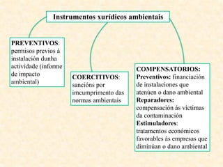 Instrumentos xurídicos ambientais
PREVENTIVOS:
permisos previos á
instalación dunha
actividade (informe
de impacto
ambiental)
COERCITIVOS:
sancións por
imcumprimento das
normas ambientais
COMPENSATORIOS:
Preventivos: financiación
de instalaciones que
atenúen o dano ambiental
Reparadores:
compensación ás víctimas
da contaminación
Estimuladores:
tratamentos económicos
favorables ás empresas que
diminúan o dano ambiental
 