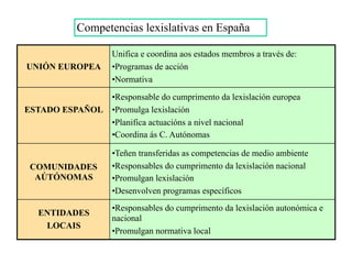 UNIÓN EUROPEA
Unifica e coordina aos estados membros a través de:
•Programas de acción
•Normativa
ESTADO ESPAÑOL
•Responsable do cumprimento da lexislación europea
•Promulga lexislación
•Planifica actuacións a nivel nacional
•Coordina ás C. Autónomas
COMUNIDADES
AÚTÓNOMAS
•Teñen transferidas as competencias de medio ambiente
•Responsables do cumprimento da lexislación nacional
•Promulgan lexislación
•Desenvolven programas específicos
ENTIDADES
LOCAIS
•Responsables do cumprimento da lexislación autonómica e
nacional
•Promulgan normativa local
Competencias lexislativas en España
 