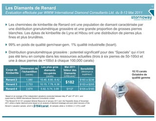 12
Les Diamants de Renard
Évaluation effectuée par WWW International Diamond Consultants Ltd. du 8-13 Mai 2011


      Les cheminées de kimberlite de Renard ont une population de diamant caractérisée par
      une distribution granulométrique grossière et une grande proportion de grosses pierres
      blanches. Les dykes de kimberlite de Lynx et Hibou ont une distribution de pierres plus
      fines et plus brunâtres.

      99% en poids de qualité gem/near-gem. 1% qualité industrielle (boart).

      Distribution granulométrique grossière : potentiel significatif pour des “Specials” qui n’ont
      pas été tenu en compte dans les ressources actuelles (trois à six pierres de 50-100ct et
      une à deux pierres de +100ct à chaque 100,000 carats)
                                              Les plus gros               Mai 2011
    Corps de Dimension de                       diamants                 Valeur des
                                                                                               Sensibilité
                                                                                                              10.15 carats
    Kimberlite l’échantillon
                                                                                                (Minimum à
                          (carats)
                                               récupérés                 Diamants                supérieur)   Octaèdre de
                                                   (carats)               (US$/carat)1
                                                                                                              qualité gemme
    Renard 2              1,580              15.46, 8.80, 8.42                                $163 à $236
    Renard 3              2,753              10.15, 7.78, 6.36
                                                                            $182              $153 à $205
    Renard 4              2,674               5.92, 5.74, 3.99               $1122            $105 à $185

1
 Based on an average of five independent valuations conducted between May 9th and 13th 2011, and
supervised by WWW International Diamond Consultants Limited.
2
 The Renard NI 43-101 compliant Mineral Resource of January 2011 and the Feasibility Study of November
2011 utilize a higher diamond price based on an analysis of diamond breakage and poor plant recovery of the
Renard 4 valuation sample, which is   $164/carat. All samples utilize a +0.85mm (+1 DTC) cutoff
 