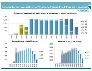 15


Échéancier de production de l’Étude de Faisabilité & Flux de trésorerie

                   Échéancier d’exploitation à ciel ouvert & souterraine (Ktonnes de minerai)
  2,500

  2,000
                                                                                                                   R4 UG
  1,500                                                                                                            R3 UG
  1,000                                                                                                            R2 UG

   500                                                                                                             R3 Pit
                                                                                                                   R2 Pit
     ‐
          2013


                    2014


                           2015


                                  2016


                                         2017


                                                2018


                                                       2019


                                                              2020


                                                                       2021


                                                                              2022


                                                                                       2023


                                                                                              2024


                                                                                                     2025


                                                                                                            2026
                 Production de carats (Kcarats)                                      Revenue brute (C$M, Réel)
  2,500                                                               600.0

  2,000                                                               500.0

                                                                      400.0
  1,500                                                R4                                                               R4
                                                                      300.0
  1,000                                                R3                                                               R3
                                                                      200.0
    500
                                                       R2                                                               R2
                                                                      100.0
      ‐                                                                  ‐
          2013
          2014
          2015
          2016
          2017
          2018
          2019
          2020
          2021
          2022
          2023
          2024
          2025
          2026




                                                                              2013
                                                                              2014
                                                                              2015
                                                                              2016
                                                                              2017
                                                                              2018
                                                                              2019
                                                                              2020
                                                                              2021
                                                                              2022
                                                                              2023
                                                                              2024
                                                                              2025
                                                                              2026
 