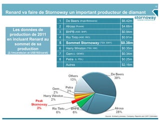 16


Renard va faire de Stornoway un important producteur de diamant
                                   1   De Beers (Anglo/Botswana)                     $6.42m
                                   2   Alrosa (Russie)                               $4.66m
   Les données de                  3   BHPB (ASE: BHP)                               $0.94m
 production de 2011
                                   4   Rio Tinto (ASE: RIO)                          $0.91m
en incluant Renard au
    sommet de sa                   5   Sommet Stornoway (TSX: SWY)                  $0.38m
     production                    6   Harry Winston (TSX: HW)                       $0.35m
 (2.1mcarats/an at US$182/carat)   7   Gem (L: GEMD)                                 $0.34m
                                   8   Petra   (L: PDL)                              $0.25m
                                       Autres                                        $2.16m




                                                                   Source: Kimberly process, Company Reports and SWY Estimates
 
