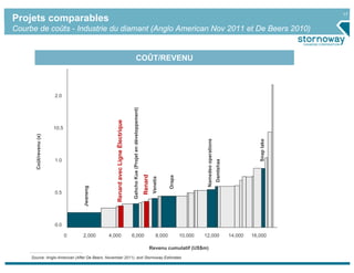 17
Projets comparables
Courbe de coûts - Industrie du diamant (Anglo American Nov 2011 et De Beers 2010)


                                                                                              COÛT/REVENU



                         2.0




                                                                                 Gahcho Kue (Projet en développement)
                                                  Renard avec Ligne Électrique
                         10.5
       Coût/revenu (x)




                                                                                                                                                                Namedeo operations




                                                                                                                                                                                                            Snap lake
                         1.0




                                                                                                                                                                                     Damtshaa
                                                                                                                        Renard



                                                                                                                                              Orapa
                                                                                                                                  Venetia
                                    Jwaneng




                         0.5




                         0.0

                                0   2,000     4,000                              6,000                                                8,000           10,000   12,000                           14,000   16,000

                                                                                                                                 Revenu cumulatif (US$m)
     Source: Anglo-American (After De Beers, November 2011), and Stornoway Estimates
 