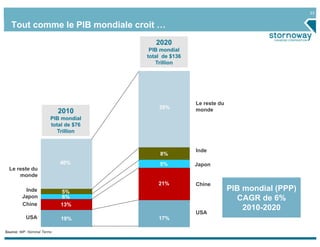 23


   Tout comme le PIB mondiale croit …
                                           2020
                                         PIB mondial
                                        total de $136
                                           Trillion




                                                        Le reste du
                                            35%         monde
                             2010
                         PIB mondial
                         total de $76
                            Trillion


                                                        Inde
                                             8%
                             40%            5%          Japon
  Le reste du
      monde
                                            21%         Chine
          Inde               5%                                       PIB mondial (PPP)
         Japon               6%                                         CAGR de 6%
         Chine               13%
                                                                          2010-2020
                                                        USA
           USA               19%            17%

Source: IMF. Nominal Terms
 