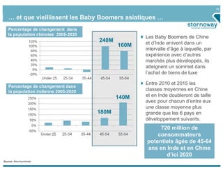 24


    … et que vieillissent les Baby Boomers asiatiques …
    Percentage de changement dans
    la population chinoise 2005-2020
                                                     Les Baby Boomers de Chine
                                       240M          et d’Inde arrivent dans un
                                              160M
                                                     intervalle d’âge à laquelle, par
                                                     expérience avec d’autres
                                                     marchés plus développés, ils
                                                     atteignent un sommet dans
                                                     l’achat de biens de luxe

                                                     Entre 2010 et 2015 les
    Percentage de changement dans
    la population indienne 2005-2020                 classes moyennes en Chine
                                              140M   et en Inde doubleront de taille
                                                     avec pour chacun d’entre eux
                                                     une classe moyenne plus
                                       180M          grande que les 6 pays en
                                                     développement suivants.
                                                          720 million de
                                                         consommateurs
                                                     potentiels âgés de 45-64
                                                     ans en Inde et en Chine
                                                            d’ici 2020
Source: AllanHochtreiter
 