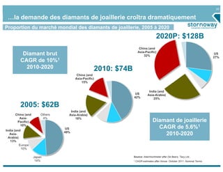 25


 …la demande des diamants de joaillerie croîtra dramatiquement
Proportion du marché mondial des diamants de joaillerie, 2005 à 2020
                                                                                    2020P: $128B
                                                                      China (and
                                                                     Asia-Pacific)
           Diamant brut                                                  32%
                                                                                                                              US
                                                                                                                             27%
          CAGR de 10%1
            2010-2020                             2010: $74B
                                       China (and
                                      Asia-Pacific)
                                          15%


                                                                              India (and
                                                                US           Asia-Arabia)
                                                               42%               25%

          2005: $62B
                                   India (and
      China (and       Others     Asia-Arabia)
        Asia-           4%            18%
       Pacific)                                                                  Diamant de joaillerie
         10%
                                 US                                                CAGR de 5.6%1
India (and
                                49%
   Asia-                                                                             2010-2020
  Arabia)
   13%
          Europe
           10%

                   Japan                                       Source: AllanHochtreiter after De Beers, Tacy Ltd.,
                    14%                                        1   CAGR estimates after Alrosa October 2011. Nominal Terms
 