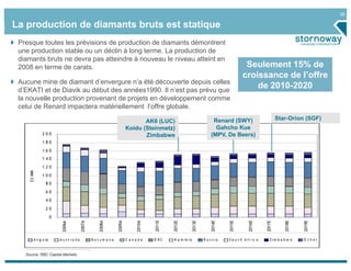 26

La production de diamants bruts est statique
 Presque toutes les prévisions de production de diamants démontrent
 une production stable ou un déclin à long terme. La production de
 diamants bruts ne devra pas atteindre à nouveau le niveau atteint en
 2008 en terme de carats.                                                                                                                    Seulement 15% de
                                                                                                                                            croissance de l’offre
 Aucune mine de diamant d’envergure n’a été découverte depuis celles
 d’EKATI et de Diavik au début des années1990. Il n’est pas prévu que
                                                                                                                                                de 2010-2020
 la nouvelle production provenant de projets en développement comme
 celui de Renard impactera matériellement l’offre globale.

                                                                                   AK6 (LUC)                               Renard (SWY)                           Star-Orion (SGF)
   
                                                                  G l o b aKoidug(Steinmetz)
                                                                           l R o u h D ia m o nd
                                                                                                                             Gahcho Kue
                                                                                                         P r o d u c tio n ( M M c t)
                  200                                                              Zimbabwe                               (MPV, De Beers)
                  180
                  160
                  140
                  120
        Ct MM




                  100
                    80
                    60
                    40
                    20
                         0
                                                                                         2011E



                                                                                                 2012E



                                                                                                              2013E



                                                                                                                          2014E



                                                                                                                                   2015E



                                                                                                                                               2016E




                                                                                                                                                                     2018E



                                                                                                                                                                             2019E
                                                2007A



                                                          2008A



                                                                     2009A



                                                                                 2010A




                                                                                                                                                          2017E
                              2006A




            A n g o la       A u s t r a li a           Botsw ana            C anada     D RC    N a m ib ia          R u s s ia   S o u t h A f r ic a      Zim b a b w e   O ther



      Source: RBC Capital Markets
 