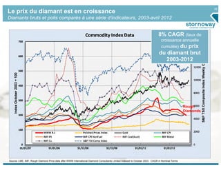 28
Le prix du diamant est en croissance
Diamants bruts et polis comparés à une série d’indicateurs, 2003-avril 2012


                                                                                                                            8% CAGR (taux de
                                                                                                                              croissance annuelle
                                                                                                                              cumulée) du prix
                                                                                                                             du diamant brut
                                                                                                                                2003-2012




                                                                                                                                                Rough
                                                                                                                                                Diamonds




Source: LME, IMF, Rough Diamond Price data after WWW International Diamond Consultants Limited Indexed to October 2003. CAGR in Nominal Terms
 