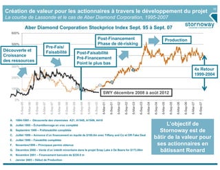 39
Création de valeur pour les actionnaires à travers le développement du projet
La courbe de Lassonde et le cas de Aber Diamond Corporation, 1995-2007

                        Aber Diamond Corporation Stockprice Index Sept. 95 à Sept. 07
    600%
                                                                                                                                              Post-Financement                                                                                        Production
    500%                                                                                                                                      Phase de dé-risking
                                                          Pre-Fais/
Découverte et                                             Faisabilité                                         Post-Faisabilité
Croissance
    400%
                                                                                                              Pré-Financement
des ressources
                                                                                                              Point le plus bas
    300%
                                                                                                                                                                                                   I                                                                                             4x Retour
                                               B                                                                                                                                                                                                                                                 1999-2004
    200%                                                      C
                                                                                                                                                                   H
                                                                                                                                                   G
                                                                                                              D
    100%
       A                                                                                                          E F
                                                                                                                                                       SWY décembre 2008 à août 2012
        0%
                         6-Mar-96



                                                   6-Mar-97



                                                                             6-Mar-98



                                                                                                   6-Mar-99



                                                                                                                             6-Mar-00



                                                                                                                                                       6-Mar-01



                                                                                                                                                                             6-Mar-02



                                                                                                                                                                                                   6-Mar-03



                                                                                                                                                                                                                         6-Mar-04



                                                                                                                                                                                                                                               6-Mar-05



                                                                                                                                                                                                                                                                     6-Mar-06



                                                                                                                                                                                                                                                                                           6-Mar-07
             6-Sep-95



                                    6-Sep-96



                                                                  6-Sep-97



                                                                                        6-Sep-98



                                                                                                                  6-Sep-99



                                                                                                                                        6-Sep-00



                                                                                                                                                                  6-Sep-01



                                                                                                                                                                                        6-Sep-02



                                                                                                                                                                                                              6-Sep-03



                                                                                                                                                                                                                                    6-Sep-04



                                                                                                                                                                                                                                                          6-Sep-05



                                                                                                                                                                                                                                                                                6-Sep-06



                                                                                                                                                                                                                                                                                                      6-Sep-07
   A.   1994-1995 – Découverte des cheminées A21, A154S, A154N, A418
   B.   Juillet 1995 – Échantillonnage en vrac complété                                                                                                                                                                                  L’objectif de
   B.   Septembre 1996 – Préfaisabilité complétée                                                                                                                                                                                     Stornoway est de
   C.   Juillet 1999 – Annonce d’un financement en équité de $100.0m avec Tiffany and Co et Off-Take Deal
   E.   Juillet 1999 – Faisabilité complétée
                                                                                                                                                                                                                                    bâtir de la valeur pour
   F.   Novembre1999 – Principaux permis obtenus                                                                                                                                                                                     ses actionnaires en
   G. Décembre 2000 – Vente d’un intérêt minoritaire dans le projet Snap Lake à De Beers for $173.00m                                                                                                                                 bâtissant Renard
   H.   Novembre 2001 – Financement bancaire de $230.0 m
   I.   Janvier 2003 – Début de Production
 