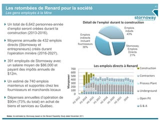 41
Les retombées de Renard pour la société
Les gens employés à la Mine


 Un total de 6,642 personnes-année
 d’emploi seront créées durant la
 construction (2013-2016).

 Moyenne annuelle de 432 emplois
 directs (Stornoway et
 entrepreneurs) créés durant
 l’opération minière (2016-2027).

 391 employés de Stornoway avec
 un salaire moyen de $86,000 et                                                               Les emplois directs à Renard
 payant des impôts annuels de                                                     700                                        Construction
 $12m.                                                                            600
                                                                                                                             Contractors
                                                                       Manpower

                                                                                  500
                                                                                  400
 Un estimé de 740 emplois                                                         300                                        Process Plant
 maintenus et supportés chez les                                                  200
 fournisseurs et marchands locaux                                                 100                                        Underground
                                                                                    0
 Dépenses annuelles d’opération de                                                                                           Open Pit
 $90m (73% du total) en achat de
 biens et services au Québec.                                                                                                G & A


Notes: As estimated by Stornoway based on the Renard Feasibility Study dated November 2011,
 
