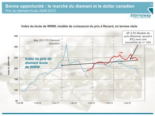 10
50
100
150
200
250
300
350
1-Jan-09 1-Jan-10 1-Jan-11 1-Jan-12 1-Jan-13 1-Jan-14 1-Jan-15
Indexto2009=100
Index du brute de WWW, modèle de croissance du prix à Renard, en termes réels
CAD
USD
Bonne opportunité : le marché du diamant et le dollar canadien
Prix du diamant brute 2009-2015
May 2011 FS Diamond
Valuation
EF 2.5% Modèle de
prix (Nominal, ajusté à
IPC) avec une
sensibilité de +/- 10%
Index du prix du
diamant brute
de WWW
 