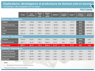 11
Explorateurs, développeurs et producteurs de diamant coté en bourse
Consensus des analystes sur la valeur
Ticker
Price
(16/10/15)
Shares
O/S
(mm)
Market
Cap
($mm)
NAV/sh(1) Current
P/NAV(1) Target (1) % Return
to Target
Annual
Dividend
Diamant - Producteurs
ALROSA ALRS:M ₽56.06 7,365.0 ₽412,880 (n/a) (n/a) ₽77.17 40% ₽1.47/sh
Dominion Diamonds DDC:T $13.95 85.1 $1,187.6 $29.88 0.5x $24.80 81% US$0.40/sh
Gem GEMD:LN £1.08 138.3 £149.7 £2.16 0.5x £1.84 73% US$0.05/sh
Lucara LUC:T $1.73 379.6 $656.6 $2.48 0.7x $2.50 47% $0.04/sh
Petra PDL:LN £0.94 512.1 £478.8 £1.85 0.5x £1.78 93% £0.02/sh
Diamant - Developpeurs
Firestone FDI:LN £0.22 309.0 £67.6 £0.51 0.4x £0.45 104% (n/a)
Mountain Province MPV:T $4.16 159.7 $664.2 $7.15 0.6x $6.69 61% (n/a)
Stornoway SWY:T $0.74 732.3 $541.9 $1.47 0.5x $1.21 64% (n/a)
Diamant - Explorateurs
Kennady Diamonds KDI:LN $2.95 46.3 $136.4 (n/a) (n/a) (n/a) (n/a) (n/a)
North Arrow Minerals NAR:V $0.25 54.0 $13.5 (n/a) (n/a) (n/a) (n/a) (n/a)
Peregrine Diamonds PGD:T $0.175 282.7 $49.5 (n/a) (n/a) (n/a) (n/a) (n/a)
Shore Gold SGF:T $0.17 248.7 $42.3 (n/a) (n/a) (n/a) (n/a) (n/a)
Notes:
1. Bloomberg and Thomson One Analyst Consensus
Toutes les monnaies en $ CA sauf indication
 