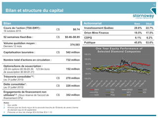 12
Actionnariat
Cours de l’action (TSX-SWY) :
16 octobre 2015
C$ $0.74
52 semaines Haut-Bas : C$ $0.46–$0.85
Volume quotidien moyen :
Derniers 12 mois
374,593
Capitalisation boursière : C$ 542 million
Nombre total d'actions en circulation : 732 million
Options/bons de souscription :
(28.2m options $0.59-$5.36; 123.8m bons
de souscription $0.90-$1.21)
152 million
Trésorerie consolidée1,2:
(au 31 juillet 2015)
C$ 270 million
Dette consolidée1:
(au 31 juillet 2015)
C$ 220 million
Engagements de financement non
utilisées2,3: (Sous réserve de l'accord de
financement CPs)
C$ 352 million
Bilan
Bilan et structure du capital
Notes
1. Non vérifié
2. N’inclus pas les fonds reçus de la seconde tranche de l’Entente de vente à terme
de diamant reçu le 30 septembre
3. Présume un taux de change $CA:$USde $CA 1.10
Investissement Québec 28.6% 22.7%
Orion Mine Finance 19.5% 17.5%
CDPQ 6.1% 6.2%
Publique 45.8% 53.6%
DiluéBase
-100.0%
-50.0%
0.0%
50.0%
100.0%
150.0%
One Year Equity Performance of
Selected Diamond Companies
SWY DDC GEMD LUC
PDL FDI MPV KDI
NAR PGD SGF
 