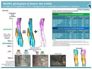 16
Modèle géologique et teneur des entités
en date du 24 septembre 2015. Changements à l’estimation précédente en italiques.
Dans les ressources minérales indiquées
Teneur moyenne
(cpct)(1)
Dilution moyenne
(%)(2)
Kimb 2a (“Bleue”) 76 +3,0% 52 -0,9%
Kimb 2b (“Brune”) 145 +1,0% 30 -0,9%
Kimb 2c (KH)3 229 +0,5% 12 -3,1%
REB-2a 32 -- 93 --
REB 21 s.o. 96 s.o.
Dans les ressources minérales présumées
Teneur moyenne
(cpct)(1)
Dilution moyenne
(%)(2)
Kimb 2a (“Bleue”) 67 -2,4% 65 +9,2%
Kimb 2b (“Brune”) 145 +0,3% 30 +1,5%
Kimb 2c (KH)3 229 +0,5% 12 -3,1%
REB 21 +10,5% 96 --
Notes
1 Carats par cent tonnes. Estimation avec un tamis d’une coupure de +1 DTC.
2 Représente la quantité moyenne de roche encaissante bréchique non diamantifère
estimée dans chaque entité géologique
3 L'entité Kimb 2c (kimberlite hypabyssale, ou KH) est un constituant de chacune des
entités Kimb2a, Kimb2b, REB et REB-2a.
Teneur moyenne en Ressources minérales
de Renard 2 par entité géologique
Kimb2b
(“Brunes”)
Kimb2a
(“Bleue”) REB REB-2a Kimb2c (KH)
Vue ouest
Contact
Photos d’entités
géologiques de
l’échantillonnage en vrac
souterrain de 2007
0 m
700 m
850 m
1250 m
INDIQUÉES
PRÉSUMÉES
CEF
600 m: Seuil
précédent de
ressources
indiquées
Profondeur
sous
la surface
Vue nord
Pincement dans
modèle par manque de
forage
 