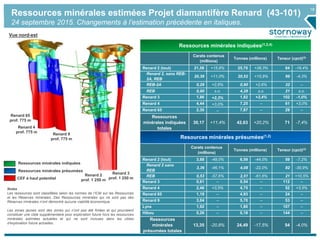 18
Ressources minérales indiquées(1,2,4)
Carats contenus
(millions)
Tonnes (millions) Teneur (cpct)(3)
Renard 2 (tout) 21,58 +15,6% 25,70 +38,3% 84 -16,4%
Renard 2, sans REB-
2A, REB
20,39 +11,0% 20,52 +15,9% 99 -4,3%
REB-2A 0,29 +2,6% 0,90 +2,6% 32 --
REB 0,90 s.o. 4,28 s.o. 21 s.o.
Renard 3 1,86 +2,3% 1,82 +3,4% 102 -1,0%
Renard 4 4,44 +3,0% 7,25 -- 61 +3,0%
Renard 65 2,30 -- 7,87 -- 29 --
Ressources
minérales indiquées
totales
30,17 +11,4% 42,63 +20,2% 71 -7,4%
Resources minérales présumées(1,2)
Carats contenus
(millions)
Tonnes (millions) Teneur (cpct)(3)
Renard 2 (tout) 3,88 -48,0% 6,59 -44,0% 59 -7,2%
Renard 2 sans
REB
3,36 -46,1% 4,08 -22,0% 82 -30,9%
REB 0,53 -57,6% 2,51 -61,6% 21 +10,5%
Renard 3 0,61 -- 0,54 -- 112 --
Renard 4 2,46 +3,5% 4,75 -- 52 +3,5%
Renard 65 1,18 -- 4,93 -- 24 --
Renard 9 3,04 -- 5,70 -- 53 --
Lynx 1,92 -- 1,80 -- 107 --
Hibou 0,26 -- 0,18 -- 144 --
Ressources
minérales
présumées totales
13,35 -20,8% 24,49 -17,5% 54 -4,0%
Ressources minérales présumées
Ressources minérales indiquées
CEF à haut potentiel
Renard 65
prof. 775 m
Renard 4
prof. 775 m
Renard 9
prof. 775 m
Renard 2
prof. 1 250 m
Renard 3
prof. 1 250 m
Vue nord-est
Ressources minérales estimées Projet diamantifère Renard (43-101)
24 septembre 2015. Changements à l’estimation précédente en italiques.
Notes
Les ressources sont classifiées selon les normes de l’ICM sur les Ressources
et les Réserves minérales. Des Ressources minérales qui ne sont pas des
Réserves minérales n’ont démontré aucune viabilité économique.
Les zones jaunes sont des zones qui n’ont pas été forées et qui pourraient
constituer une cible supplémentaire pour exploration future hors les ressources
minérales estimées actuelles et qui ne sont incluses dans les cibles
d’exploration future actuelles.
 