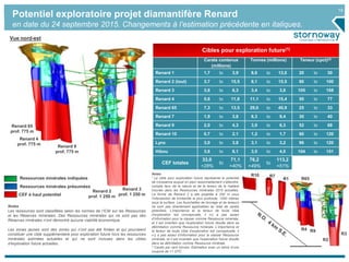 19
Potentiel exploratoire projet diamantifère Renard
en date du 24 septembre 2015. Changements à l’estimation précédente en italiques.
Notes
1 La cible pour exploration future représente le potentiel
de croissance auquel on peut raisonnablement s’attendre,
compte tenu de la nature et de la teneur de la matière
trouvée dans les Ressources minérales 2015 actuelles.
La forme de Renard 2 a été projetée à 250 m sous
l’intersection de kimberlite la plus profonde, 1000 mètres
sous la surface. Les fourchettes de tonnage et de teneurs
ne sont pas directement applicables au total de carats
potentiels. L’importance et la teneur de toute cible
d’exploration est conceptuelle, il n’y a pas assez
d’information pour la classer comme Ressource minérale,
et il est incertain que l’exploration future résulte dans sa
délimitation comme Ressource minérale. L’importance et
la teneur de toute cible d’exploration est conceptuelle, il
n’y a pas assez d’information pour la classer Ressource
minérale, et il est incertain que l’exploration future résulte
dans sa délimitation comme Ressource minérale.
2 Carats par cent tonnes. Estimation avec un tamis d’une
coupure de +1 DTC.
Notes
Les ressources sont classifiées selon les normes de l’ICM sur les Ressources
et les Réserves minérales. Des Ressources minérales qui ne sont pas des
Réserves minérales n’ont démontré aucune viabilité économique.
Les zones jaunes sont des zones qui n’ont pas été forées et qui pourraient
constituer une cible supplémentaire pour exploration future hors les ressources
minérales estimées actuelles et qui ne sont incluses dans les cibles
d’exploration future actuelles.
Vue nord-est
Ressources minérales présumées
Ressources minérales indiquées
CEF à haut potentiel
Renard 65
prof. 775 m
Renard 4
prof. 775 m
Renard 9
prof. 775 m
Renard 2
prof. 1 250 m
Renard 3
prof. 1 250 m
Cibles pour exploration future(1)
Carats contenus
(millions)
Tonnes (millions) Teneur (cpct)(2)
Renard 1 1,7 to 3,9 8,6 to 13,0 20 to 30
Renard 2 (tout) 3,7 to 15,5 6,1 to 15,5 60 to 100
Renard 3 3,6 to 6,3 3,4 to 3,8 105 to 168
Renard 4 5,6 to 11,8 11,1 to 15,4 50 to 77
Renard 65 7,3 to 13,5 29,0 to 40,9 25 to 33
Renard 7 1,9 to 3,8 6,3 to 9,4 30 to 40
Renard 9 2,0 to 4,3 3,9 to 6,3 52 to 68
Renard 10 0,7 to 2,1 1,2 to 1,7 60 to 120
Lynx 3,0 to 3,8 3,1 to 3,2 96 to 120
Hibou 3,6 to 6,1 3,5 to 4,0 104 to 151
CEF totales
33,0
+28%
to
71,1
+40%
76,2
+49%
to
113,2
+51%
R10 R7
R1 R65
R4 R9
R2
R3
 