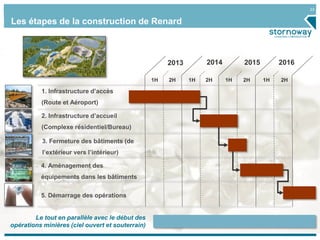 23
Les étapes de la construction de Renard
2H 2H 2H 2H1H 1H 1H1H
2013 2014 2015 2016
Le tout en parallèle avec le début des
opérations minières (ciel ouvert et souterrain)
R2-R3
R65
Camp
Process
Plant
Portal
1. Infrastructure d’accès
(Route et Aéroport)
3. Fermeture des bâtiments (de
l’extérieur vers l’intérieur)
2. Infrastructure d’accueil
(Complexe résidentiel/Bureau)
4. Aménagement des
équipements dans les bâtiments
5. Démarrage des opérations
 