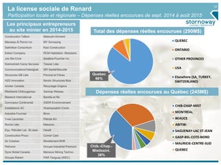 32
Les principaux entrepreneurs
au site minier en 2014-2015
Construction Talbon Matoush-Grimard
Manseau & Perron inc MY Surveying
Sakhiikan Consortium Kesi Construction
Eskan Company RCM Habitation Modulaire
Jos Ste-Croix Swallow-Fournier inc
Kiskinshiish Camp Services Tessier Ltée
CommunicationsTelesignal SPI Santé/Sécurité
Structures GB Ltée Prevost et Frères
H2O Innovation Nordic Structures Bois
Anixter Canada Recyclage Ungava
Plomberie Chibougamau Sanivac Réseau
Blasteck International Barette et fils
Convoyeur Continental ASDR Environnement
Installations AC Washeyaabiin Const.
Industrie Fournier Biron
Yves Lacombe Pétrole MJ
Roche Ltée Mabarex
Equ. Pétrolier Lac St-Jean Hewitt
Construction Proco Corner Cast
Air Creebec Revetement RHR
Petronor Groupe Industriel Premium
Dyno Nobel Canada Mansour Mining Techno.
Groupe Robert PAR Tanguay (WEC)
Total des dépenses réelles encourues (290M$)
La license sociale de Renard
Participation locale et régionale – Dépenses réelles encourues de sept. 2014 à août 2015
Dépenses réelles encourues au Québec (245M$)
CHIB-CHAP-MIST
MONTREAL
BEAUCE
ABITIBI
SAGUENAY-LAC ST-JEAN
GASP-BSL-COTE-NORD
MAURICIE-CENTRE-SUD
QUEBEC
QUEBEC
ONTARIO
OTHER PROVINCES
USA
Elsewhere (SA, TURKEY,
SWITZERLAND)
Quebec
86%
Chib.-Chap.-
Mistissini.
38%
 