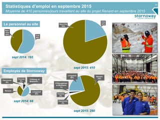 33
Statistiques d’emploi en septembre 2015
Moyenne de 410 personnes/jours travaillant au site du projet Renard en septembre 2015
Longueuil
43%
Renard…
Vancouver
9%
Toronto
8%
Chiboug. et
Mistissini…
Cris
58%
Non-
Cris
42%
Cris
22%Non-Cris
78%
Longueuil
20%
Renard
75%
Vancouver
2%
Toronto
2%
Chibougamau
et Mistissini
1%
Le personnel au site
sept 2014: 193
sept 2014: 68
Employés de Stornoway
sept 2015: 410
sept 2015: 290
 