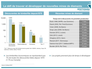38
Le défi de trouver et développer de nouvelles mines de diamants
“Tier 1” defined as mines with Ultimate reserves greater than US$20B: Jwaneng, Orapa, Mir,
Udachnya, Venetia, Catoca, Premier
Découvertes de kimberlite depuis1870
6,800
1,000
65
7
875
420
20
1
10
100
1,000
10,000
Kimberlites
Discovered
Diamondiferous Economic Tier 1*
Récentes mines de diamant
Source: De Beers/SWY
Les kimberlites économiques ne représentent que
1% de toutes les découvertes faites depuis 1870
(1.7% au Canada)
Temps de la découverte à la première production
Ekati (1998, BHPB, now Dominion) 7 ans
Diavik (2002, Rio Tinto/Dominion) 9 ans
Victor (2008, De Beers) 20 ans
Snap Lake (2008, De Beers) 11 ans
Karowe (2012, Lucara) 10 ans
Grib (2013, Lukoil) 18 ans
Ghaghoo (2014, Gem) 23 ans
Renard (2017, Stornoway) 16 ans
Gahcho Kué (2017, DeBeers/MPV) 21 ans
Bunder (2019, Rio Tinto) 15 ans
Les projets prennent plus de temps à développer
 