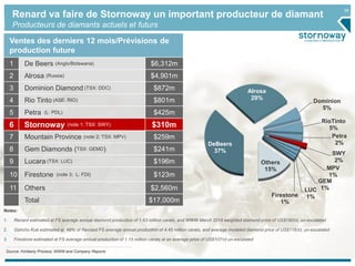 39
Renard va faire de Stornoway un important producteur de diamant
Producteurs de diamants actuels et futurs
Ventes des derniers 12 mois/Prévisions de
production future
1 De Beers (Anglo/Botswana) $6,312m
2 Alrosa (Russia) $4,901m
3 Dominion Diamond (TSX: DDC) $872m
4 Rio Tinto (ASE: RIO) $801m
5 Petra (L: PDL) $425m
6 Stornoway (note 2; TSX: SWY) $310m
7 Mountain Province (note 2; TSX: MPV) $259m
8 Gem Diamonds (TSX: GEMD) $241m
9 Lucara (TSX: LUC) $196m
10 Firestone (note 3; L: FDI) $123m
11 Others $2,560m
Total $17,000m
DeBeers
37%
Alrosa
29%
Dominion
5%
RioTinto
5%
Petra
2%
SWY
2%
MPV
1%
GEM
1%LUC
1%Firestone
1%
Others
15%
Notes:
1. Renard estimated at FS average annual diamond production of 1.63 million carats, and WWW March 2014 weighted diamond price of US$190/ct, un-escalated
2. Gahcho Kué estimated at 49% of Revised FS average annual production of 4.45 million carats, and average modeled diamond price of US$118/ct, un-escalated
3. Firestone estimated at FS average annual production of 1.15 million carats at an average price of US$107/ct un-escalated
6 Stornoway (note 1; TSX: SWY) $310m
Source: Kimberly Process, WWW and Company Reports
 