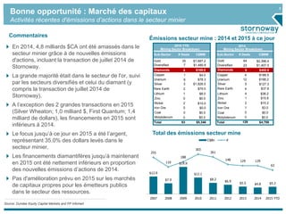 8
Bonne opportunité : Marché des capitaux
Activités récentes d'émissions d’actions dans le secteur minier
Total des émissions secteur mine
Émissions secteur mine : 2014 et 2015 à ce jour
Sub-Sector # Deals C$MM
Gold 35 $1,687.2
Uranium 6 $78.3
Silver 3 $1,828.5
Rare Earth 2 $79.0
Zinc 0 $0.0
Coal 0 $0.0
Molybdenum 0 $0.0
Nickel 2 $10.0
Total 63 $5,346
2015 YTD
Mining Sector Breakdown
Diamonds 6 $169.8
Diversified 7 $1,480.8
Lithium 1 $8.0
Iron Ore 0 $0.0
Sub-Sector # Deals C$MM
Gold 64 $2,396.4
Diversified 23 $1,407.0
Uranium 12 $166.2
Copper 4 $188.5
Lithium
1 $15.8
Silver 5 $127.3
Rare Earth
4
$37.8
Coal
1
$0.0
Molybdenum
0
$0.0
Nickel
0
$10.2
Total 129 $4,789
2014
Mining Sector Breakdown
Zinc
4
$36.2
Iron Ore
2
$3.0
Diamonds 9 $400.6
En 2014, 4,8 milliards $CA ont été amassés dans le
secteur minier grâce à de nouvelles émissions
d'actions, incluant la transaction de juillet 2014 de
Stornoway.
La grande majorité était dans le secteur de l'or, suivi
par les secteurs diversifiés et celui du diamant (y
compris la transaction de juillet 2014 de
Stornoway).
A l’exception des 2 grandes transactions en 2015
(Silver Wheaton; 1,0 milliard $, First Quantum; 1,4
milliard de dollars), les financements en 2015 sont
inférieurs à 2014.
Le focus jusqu’à ce jour en 2015 a été l’argent,
représentant 35.0% des dollars levés dans le
secteur minier.
Les financements diamantifères jusqu’à maintenant
en 2015 ont été nettement inférieurs en proportion
des nouvelles émissions d’actions de 2014.
Pas d'amélioration prévu en 2015 sur les marchés
de capitaux propres pour les émetteurs publics
dans le secteur des ressources.
Commentaires
$12.9
$7.9
$19.9
$12.1
$8.2
$6.9
$5.5 $4.8 $5.3
255
110
188
303
261
148 129 129
63
2007 2008 2009 2010 2011 2012 2013 2014 2015 YTD
C$Bn #
Copper 1 $4.0
Source: Dundee Equity Capital Markets and FP Infomart.
 