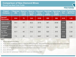 11
Comparison of New Diamond Mines
Renard has Best Cost Profile
Project/
Company
Reserves
(Mt)
Reserve
Grade
(cpht)
Reserve
Carats
(Mct)
Diamond
Value
(US$/ct)
Operating
Cost
(US$/t)1
Operating
Margin
(US$/t)1
Cost/
Rev
Production
(Mct/Year)
Renard2
Stornoway
23.8 75 18.0 $190 $50 $94 0.35 1.63
Gahcho Kué3
DeBeers/MPV
35.4 157 55.5 $118 $67 $109 0.38 4.45
Liqhobong4
Firestone
37.2 31 11.6 $107 $14 $28 0.41 1.15
Bunder5
Rio Tinto
53.7 64 34.2 $50 $20 $18 0.53 2.50
Ghaghoo6
Gem
7.5 28 2.1 $267 $41 $33 0.55 0.60
Notes:
1. Based on US$ Conversion at C$0.92.
2. Source: January 2013 Optimization Study and October 2013 LNG Feasibility Study. Utilizing March 2014 Base Case Modeled Diamond Prices, Un-escalated.
3. Source: May 2014 Feasibility Study. Utilizing April 2014 Base Case Modeled Diamond Prices, Un-escalated.
4. Source: Nov 2013 Updated DFS. November 2013 Base Case Modeled Diamond Prices, Un-escalated.
5. Source: SWY Estimates
6. Source: March 2011 technical report. Utilizing Jan 2014 reserve carat values, Un-escalated.
Renard2
Stornoway
23.8 75 18.0 $190 $50 $94 0.35 1.63
 