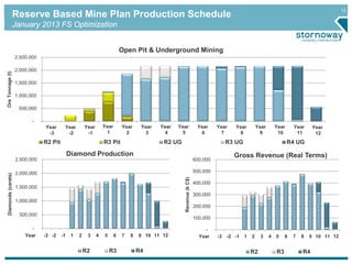 12
-
500,000
1,000,000
1,500,000
2,000,000
2,500,000
2013
2014
2015
2016
2017
2018
2019
2020
2021
2022
2023
2024
2025
2026
2027
Diamonds(carats)
Diamond Production
R2 R3 R4
Reserve Based Mine Plan Production Schedule
January 2013 FS Optimization
-
500,000
1,000,000
1,500,000
2,000,000
2,500,000
2013
2014
2015
2016
2017
2018
2019
2020
2021
2022
2023
2024
2025
2026
2027
OreTonnage(t)
Open Pit & Underground Mining
R2 Pit R3 Pit R2 UG R3 UG R4 UG
-
100,000
200,000
300,000
400,000
500,000
600,000
2013
2014
2015
2016
2017
2018
2019
2020
2021
2022
2023
2024
2025
2026
2027
Revenue(kC$)
Gross Revenue (Real Terms)
R2 R3 R4
Year
1
Year
2
Year
3
Year
4
Year
5
Year
6
Year
7
Year
8
Year
9
Year
10
Year
11
Year
-3
Year
-2
Year
-1
Year
12
Year -3 -2 -1 1 2 3 4 5 6 7 8 9 1110 12Year -3 -2 -1 1 2 3 4 5 6 7 8 9 1110 12
 