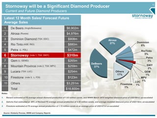 13
Stornoway will be a Significant Diamond Producer
Current and Future Diamond Producers
Source: Kimberly Process, WWW and Company Reports
Latest 12 Month Sales/ Forecast Future
Average Sales
1 De Beers (Anglo/Botswana) $6,902m
2 Alrosa (Russia) $4,976m
3 Dominion Diamond (TSX: DDC) $908m
4 Rio Tinto (ASE: RIO) $880m
5 Petra (L: PDL) $472m
6 Stornoway (note 2; TSX: SWY) $310m
7 Gem (L: GEMD) $265m
8 Mountain Province (note 2; TSX: MPV) $259m
9 Lucara (TSX: LUC) $254m
10 Firestone (note 3; L: FDI) $123m
11 Others $3,251m
Total $18,600m
DeBeers
37%
Alrosa
27% Dominion
6%
RioTinto
5%
Petra
3%
SWY
2%
GEM
1%
MPV
1%LUC
1%Firestone
1%
Others
17%
Notes:
1. Renard estimated at FS average annual diamond production of 1.63 million carats, and WWW March 2014 weighted diamond price of US$190/ct, un-escalated
2. Gahcho Kué estimated at 49% of Revised FS average annual production of 4.45 million carats, and average modeled diamond price of US$118/ct, un-escalated
3. Firestone estimated at FS average annual production of 1.15 million carats at an average price of US$107/ct un-escalated
6 Stornoway (note 1; TSX: SWY) $310m
 