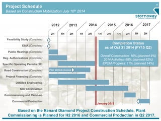 30
Project Schedule
Based on Construction Mobilization July 10th 2014
Feasibility Study (Complete)
ESIA (Complete)
Public Hearings (Complete)
Reg. Authorizations (Complete)
Specific Operating Permits (50)
Road Construction (Complete)
Project Financing (Complete)
Detailed Engineering
Site Construction
Commissioning and Ramp-up
Commercial Production
2012
2H 2H 2H 2H2H 1H 1H 1H1H
2013 2014 2015 2016
2H1H
2017
Based on the Renard Diamond Project Construction Schedule, Plant
Commissioning is Planned for H2 2016 and Commercial Production in Q2 2017.
January 2015
First Vehicle Access
Completion Status
as of Oct 31 2014 (FY15 Q2)
Overall Construction: 10% (planned 9%)
2014 Activities: 68% (planned 62%)
EPCM Progress: 11% (planned 14%)
 