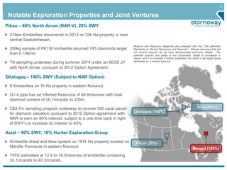 31
Notable Exploration Properties and Joint Ventures
Reserve and Resource categories are compliant with the "CIM Definition
Standards on Mineral Resources and Reserves". Mineral resources that are
not mineral reserves do not have demonstrated economic viability. The
potential quantity and grade of any Exploration Target is conceptual in
nature, and it is uncertain if further exploration will result in the target being
delineated as a mineral resource.
Renard (100%)
Aviat (90%)
Qilalugaq (100%)
Pikoo (20%)
Pikoo – 80% North Arrow (NAR-V), 20% SWY
2 New Kimberlites discovered in 2013 on 33k Ha property in east
central Saskatchewan.
209kg sample of PK150 kimberlite returned 745 diamonds larger
than 0.106mm
Till sampling underway during summer 2014 under an 80/20 JV
with North Arrow, pursuant to 2012 Option Agreement.
Qilalugaq – 100% SWY (Subject to NAR Option)
8 Kimberlites on 7k Ha property in eastern Nunavut.
Q1-4 pipe has an Inferred Resource of 48.8mtonnes with total
diamond content of 26.1mcarats to 205m.
C$3.7m sampling program underway to recover 500 carat parcel
for diamond valuation, pursuant to 2012 Option agreement with
NAR to earn an 80% interest, subject to a one time back in right
of SWY’s to increase its interest to 40%.
Aviat – 90% SWY, 10% Hunter Exploration Group
Kimberlite sheet and blow system on 197k Ha property located on
Melville Peninsula in eastern Nunavut.
TFFE estimated at 12.4 to 16.0mtonnes of kimberlite containing
24.1mcarats to 40.3mcarats.
 