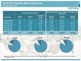 35
Probable Mineral Reserve
Mining Recovery Factors Utilized in the Reserve
Calculation
Kimberlite
Grade
(cpht)
Tonnes
(millions)
Contained
Carats
(Millions)
Internal
Dilution
Mining
Recovery
Mining
Dilution
Renard 2 OP 95 1.31 1.24 0.0% 96.0% 7.1%
Renard 2 UG 80 17.03 13.62 7.0% 82.4% 20.2%
Renard 3 OP 93 0.72 0.67 0.0% 96.0% 10.5%
Renard 3 UG 84 1.00 0.84 21.1% 85.0% 14.0%
Renard 4 UG 42 3.72 1.58 1.4% 78.2% 14.0%
Total 75 23.79 17.95 5.9% 82.9% 17.9%
Notes: Reserve categories are compliant with the "CIM Definition Standards on Mineral Resources and Reserves". Totals may not add due to rounding. Grades are estimated at a
+1DTC sieve size cut-off.
R2 ,
83%
R3, 8%
R4, 9%
Revenue
R2 , 77%
R3, 7%
R4, 16%
Tonnage
R2 , 83%
R3, 8%
R4, 9%
Carats
NI 43-101 Probable Mineral Reserves
January 28th 2013
 