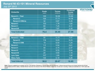 36
Notes: Resource categories are compliant with the "CIM Definition Standards on Mineral Resources and Reserves". Mineral resources that are not mineral reserves do not have
demonstrated economic viability. Indicated Mineral resources are Inclusive of the Mineral Reserve. Totals may not add due to rounding. Grades are estimated at a +1DTC sieve size
cut-off.
Renard NI 43-101 Mineral Resources
July 23rd 2013
Kimberlite
Grade
(cpht)
Tonnes
(millions)
Contained
Carats
(Millions)
Renard 2 – Total 100 18.58 18.66
Renard 2 104 17.71 18.38
Renard 2 CRB-2a 32 0.87 0.28
Renard 3 103 1.76 1.82
Renard 4 60 7.25 4.31
Renard 65 29 7.87 2.30
Total Indicated 76.4 35.45 27.09
Renard 2 – Total 64 11.77 7.47
Renard 2 119 5.23 6.23
Renard 2 CRB 19 6.54 1.24
Renard 3 112 0.54 0.61
Renard 4 50 4.75 2.37
Renard 9 53 5.70 3.04
Renard 65 24 4.93 1.18
Lynx Dyke 107 1.80 1.92
Hibou Dyke 144 0.18 0.26
Total Inferred 56.8 29.67 16.85
 